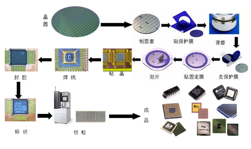 半导体晶圆生产工艺流程图